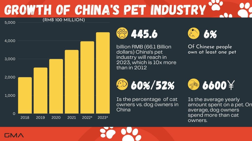 pet industry and pet food in China