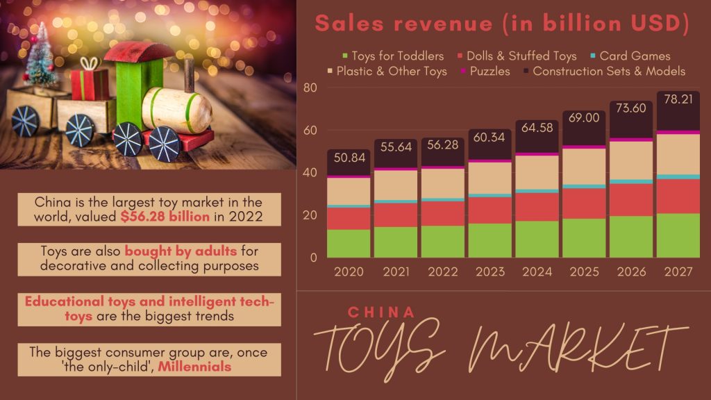 China toys market