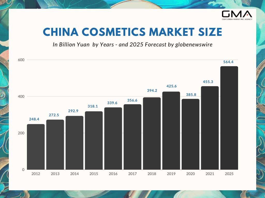 Chinese beauty market