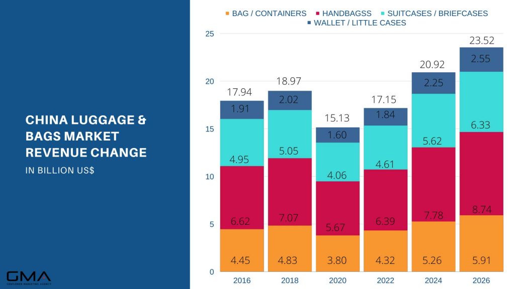 luggage market in china - market insights and data