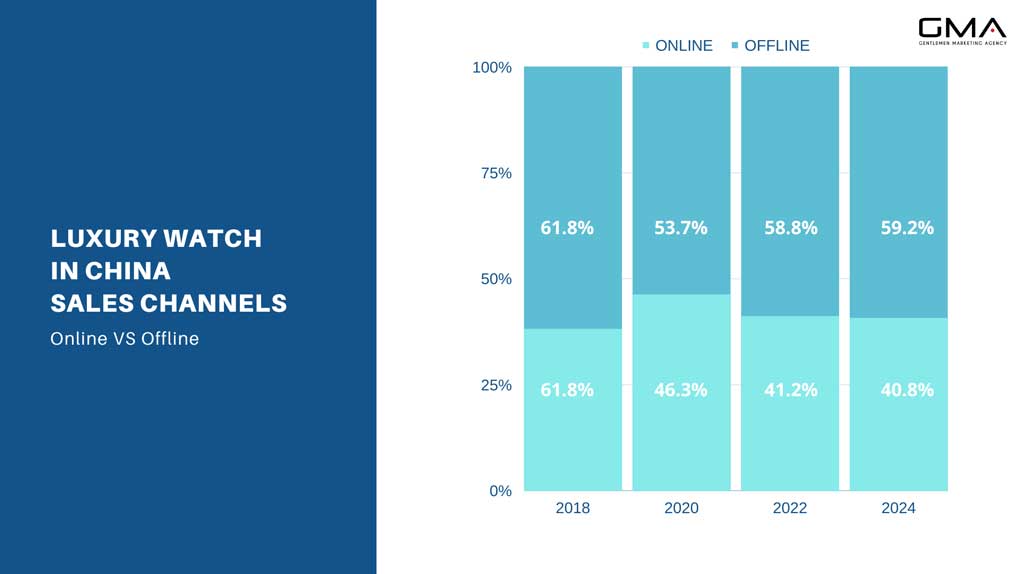 sales channels of luxury watch in china