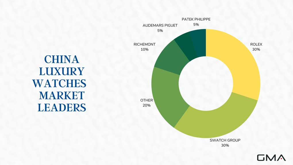 china luxury watch market leaders