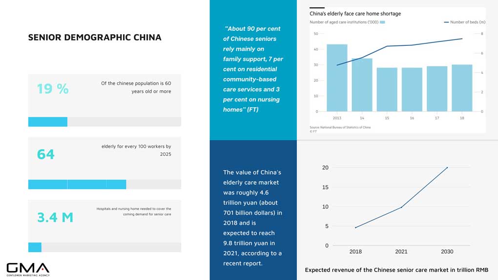 Health Market in China: Senior demographics