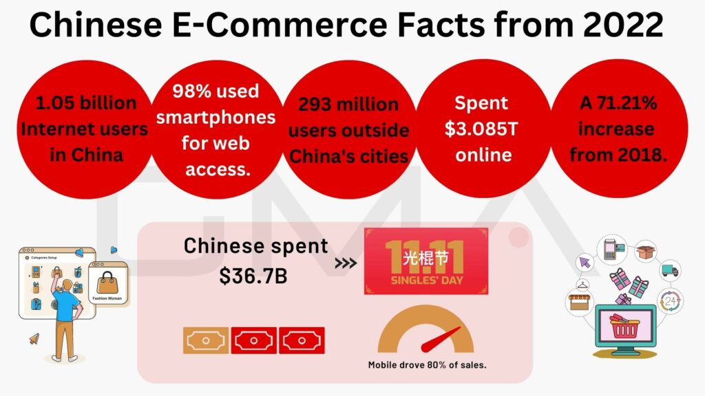 Chinese E-Commerce Facts in 2022