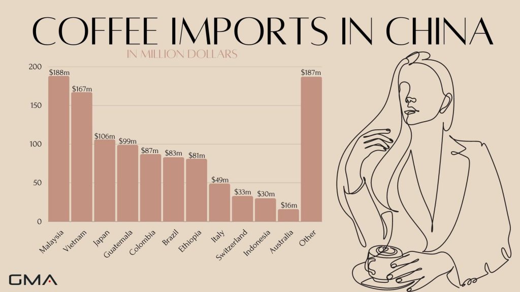 Chinese Coffee Market