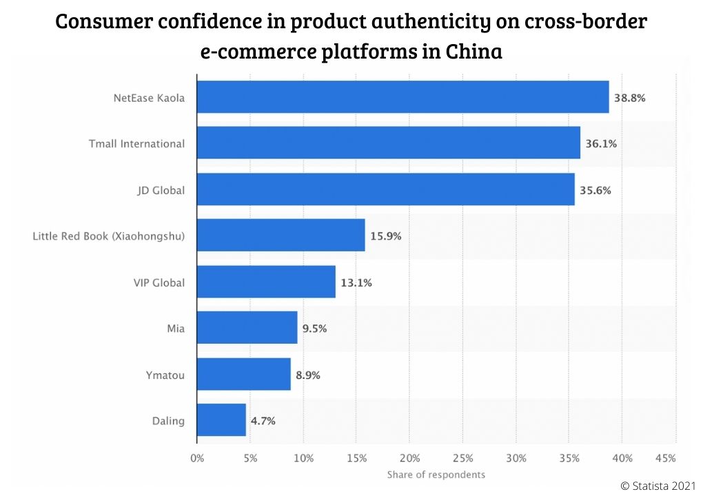 Why should you sell on Kaola: consumers confidence