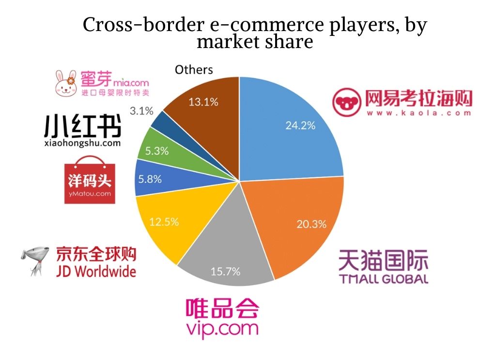 China cross-border e-commerce platforms