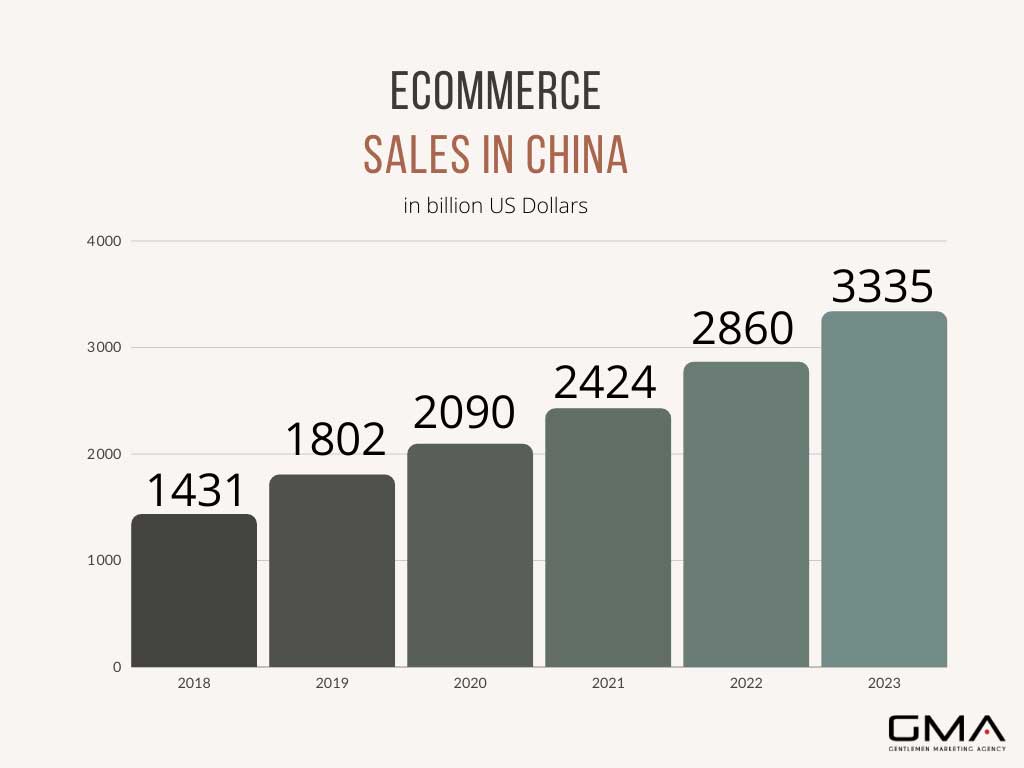 Ecommerce Sales in ChHina