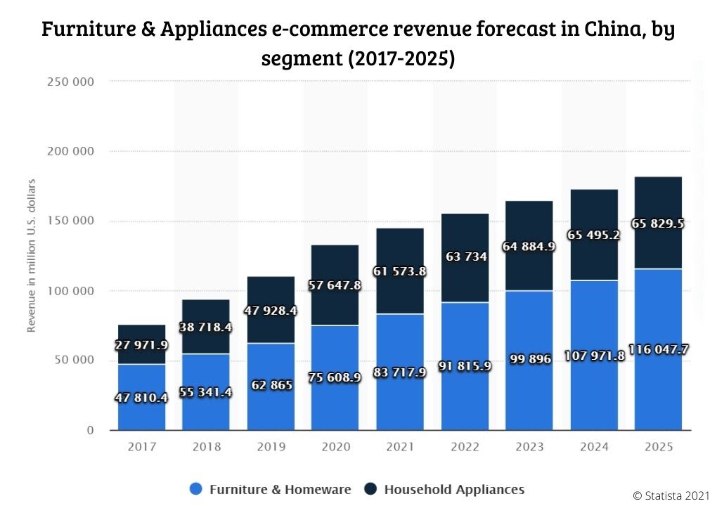 furnitures appliances revenue forecast China 2025