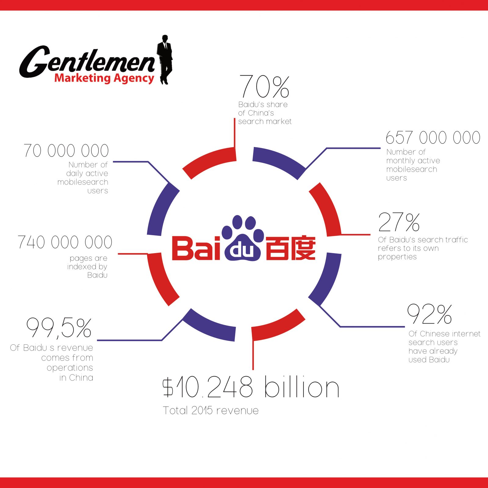 Infographie BAIDU