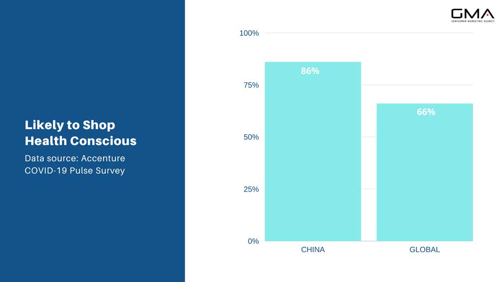 share of consumers likely to purchase health product china vs global