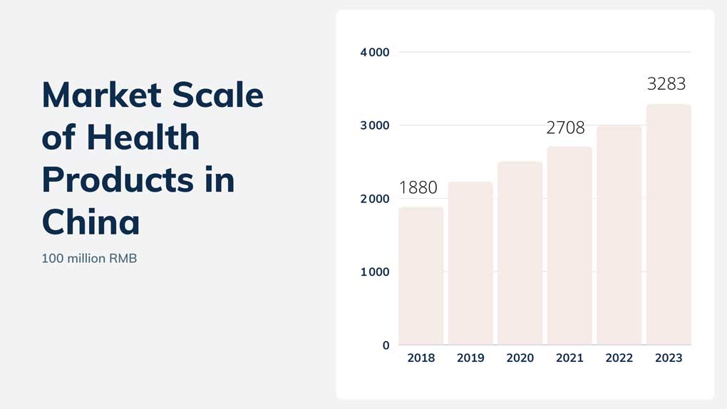 china market scale for health products