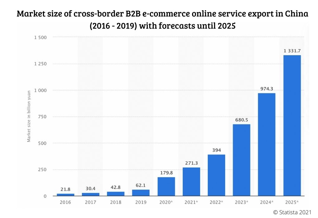 B2B Marketing in China: Market-size-of-cross-border-B2B-e-commerce-online-service-export-in-China-2016-2019-with-forecasts-until-2025