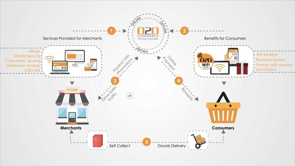 The luxury market in China: O2O strategy