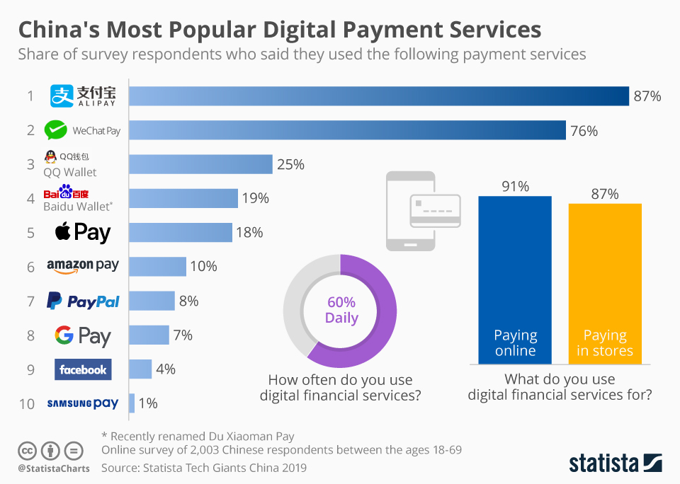 Chinese e-commerce platforms - digital payments