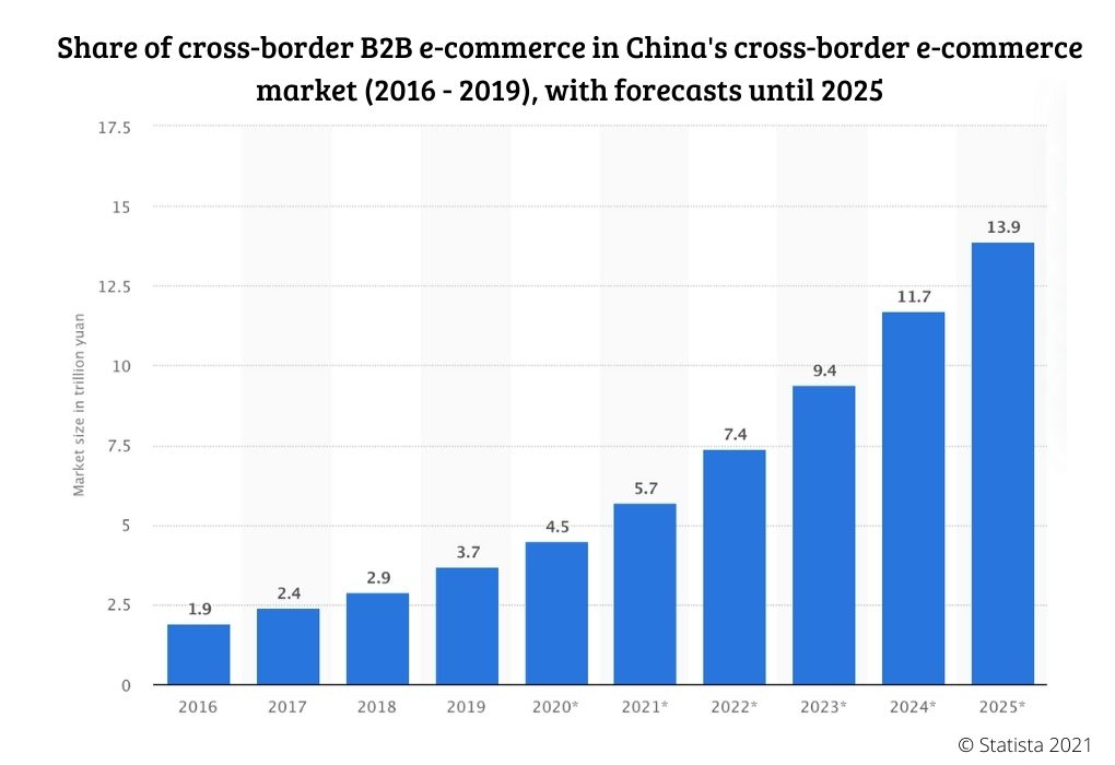 B2B Marketing in China: Share-of-cross-border-B2B-e-commerce-in-Chinas-cross-border-e-commerce-market-2016-2019-with-forecasts-until-2025