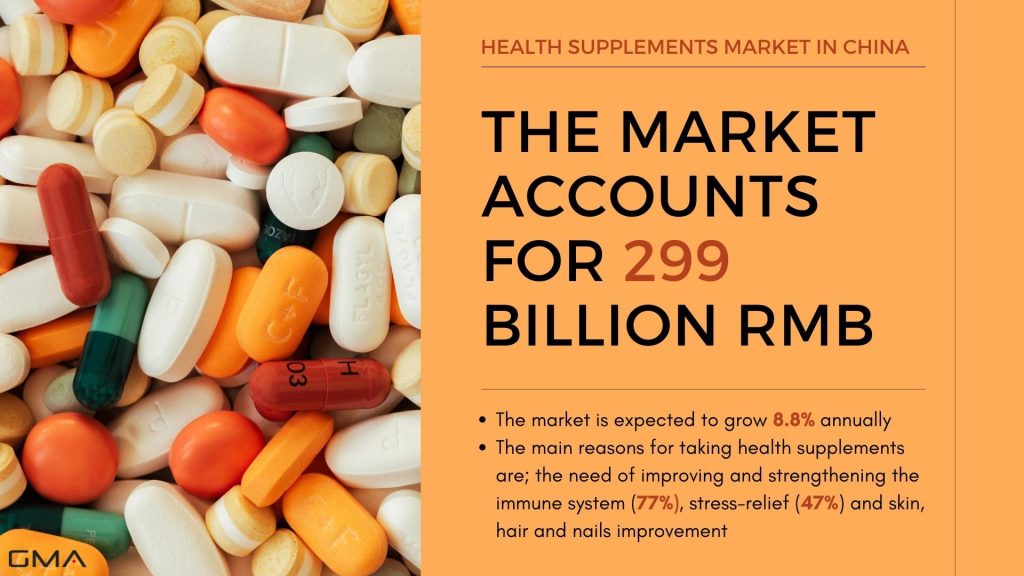 Dietary and health supplements in China - market size of the market segment