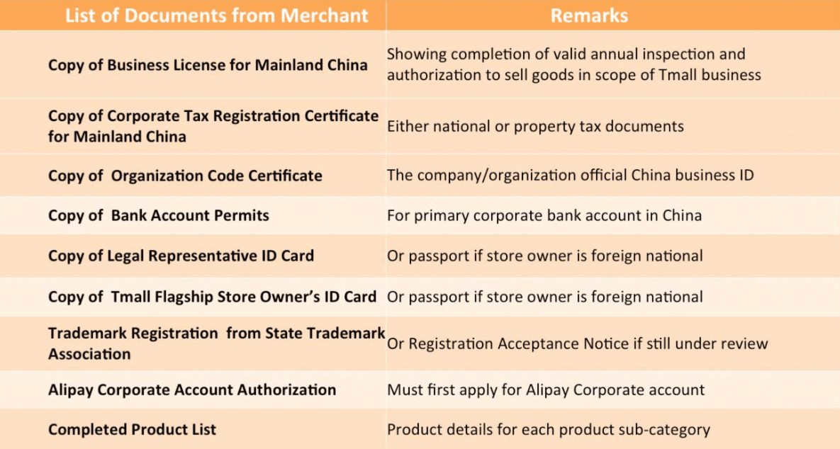 Tmall Global flagship store requirements