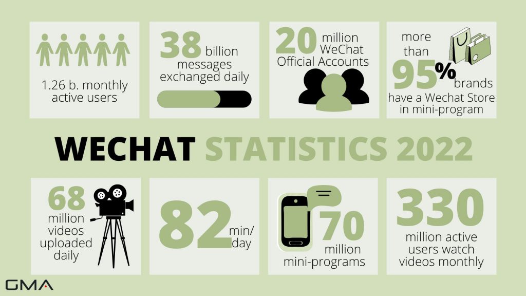 Wechat statistics 2022
