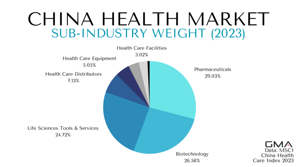 Health Market in China: Market share