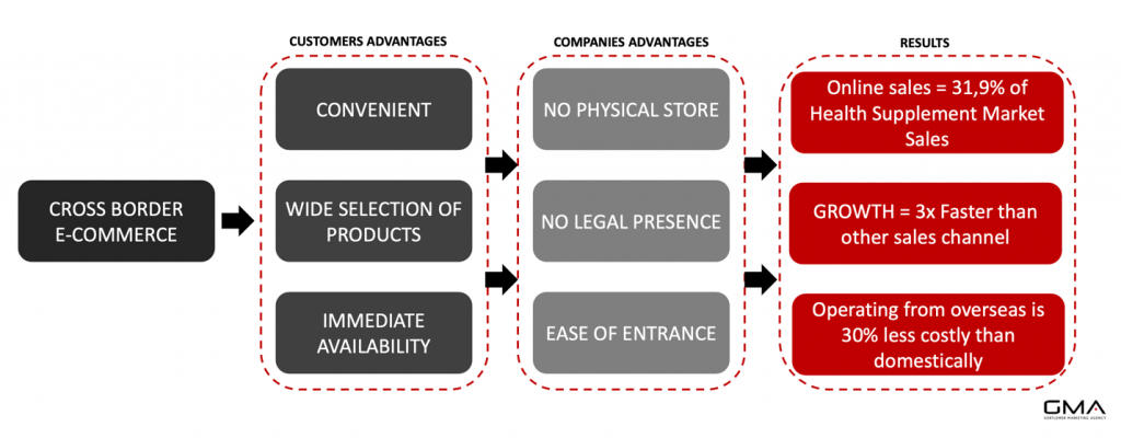 china cross border ecommerce process by gma