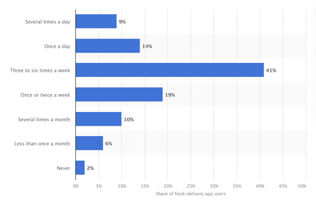 Chinese food ordering apps: statistics