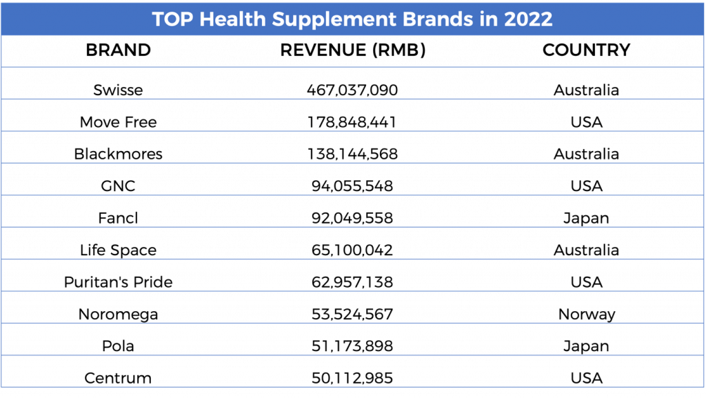 TOP SELLING HEALTH SUPPLEMENTS BRAND IN CHINA IN 2022