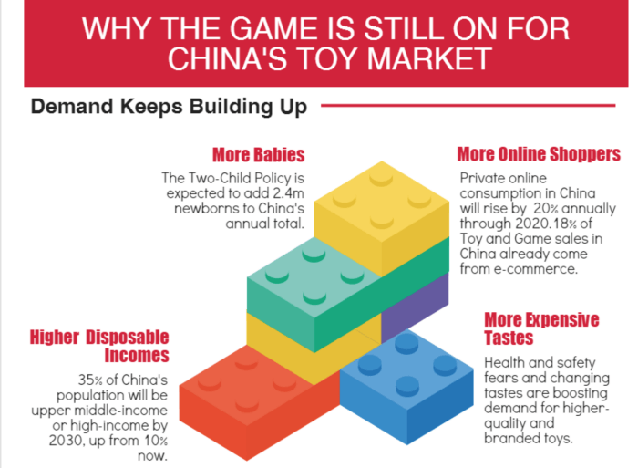 China Toy Market